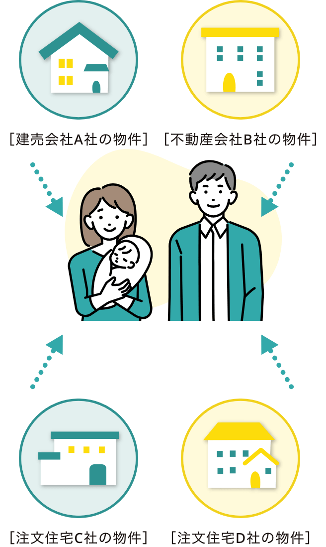 予算も含めたぴったりのお家をご提案！